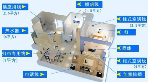 1.5、2.5平方電線能承載多少瓦